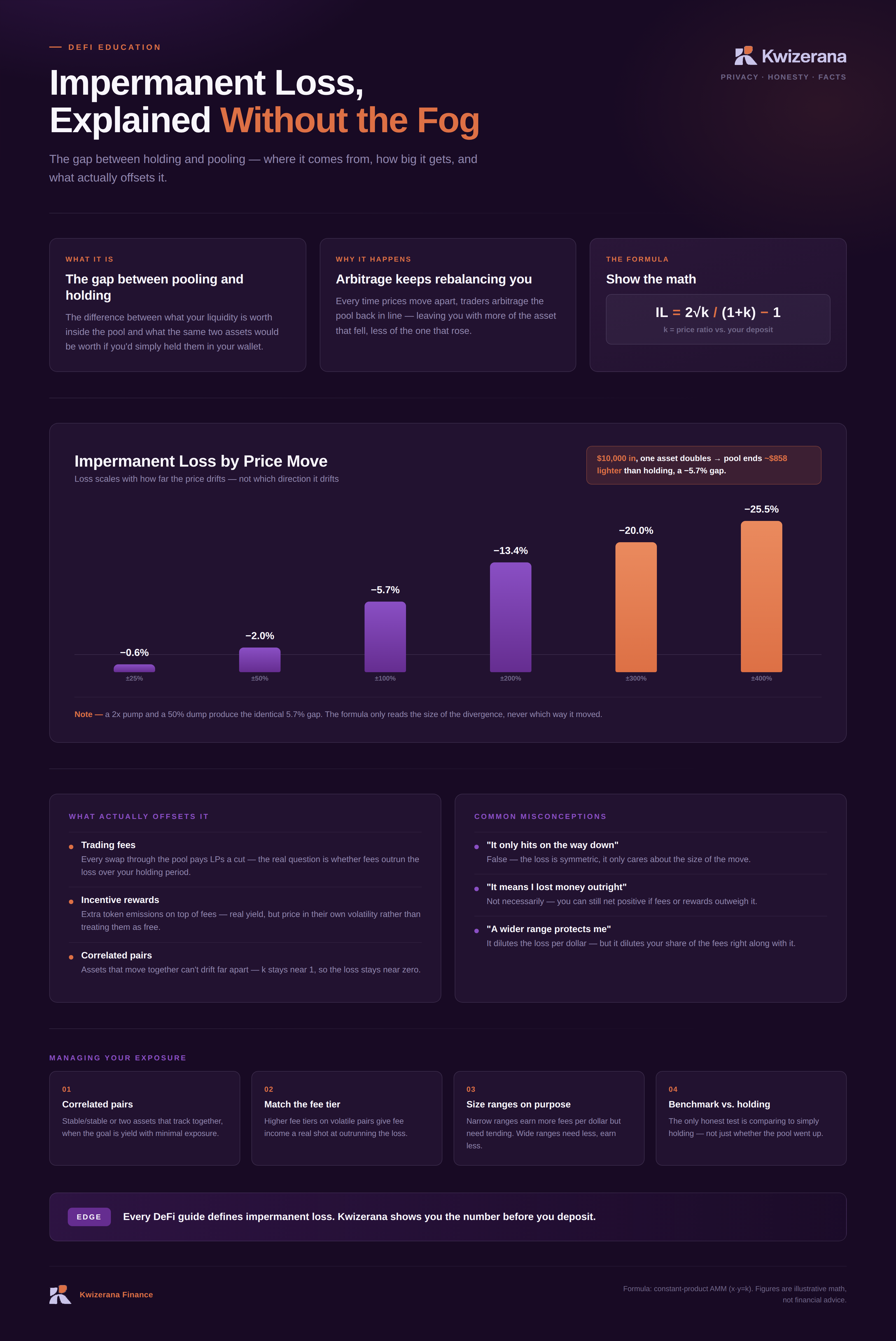 Kwizerana Finance infographic explaining impermanent loss, the formula, common misconceptions, and ways to manage exposure.